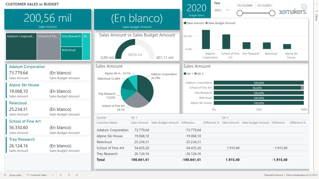 Ventas de clientes vs. Presupuesto