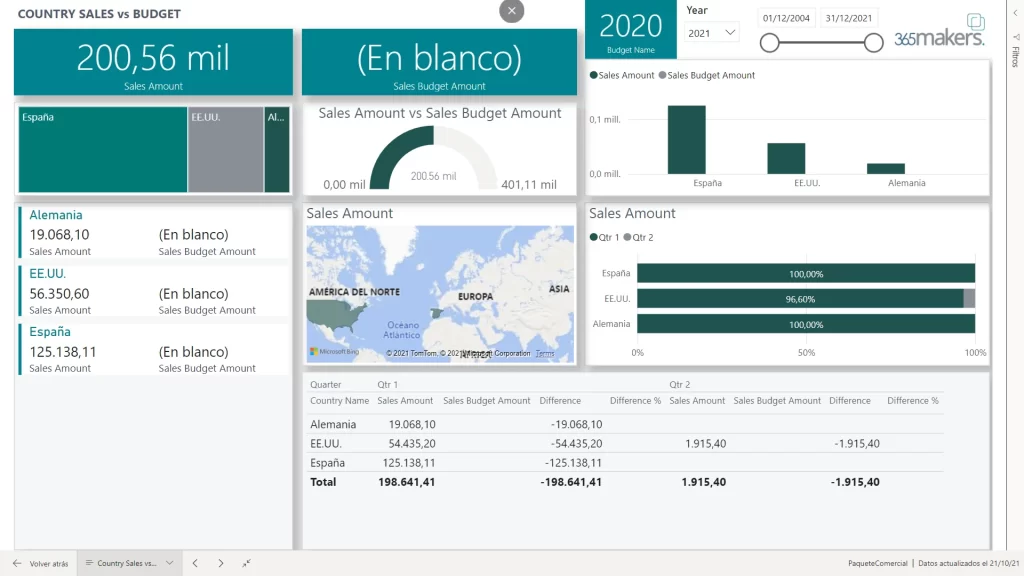 Ventas por países vs. Presupuesto