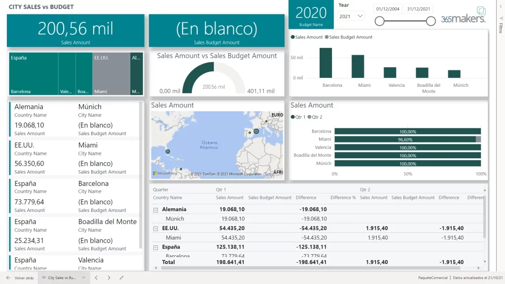 Ventas por ciudad vs. Presupuesto