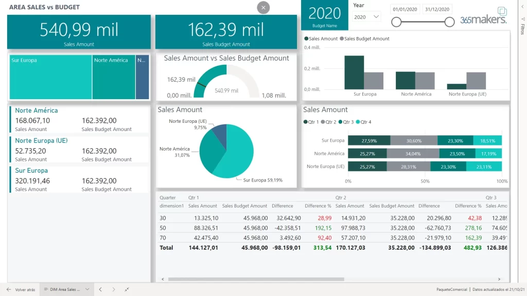 Ventas por área vs. Presupuesto