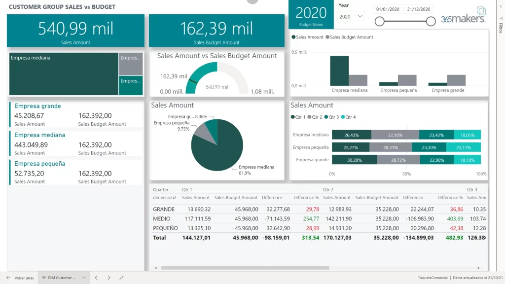 Ventas grupo de clientes vs. Presupuesto